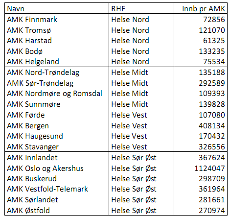 Kilde: Nasjonale data fra akuttmedisinske kommunikasjonssentraler, Helsedirektoratet 2011 Mandat Prosjektgruppa skal vurdere følgende: Hvor mange AMK-sentraler skal man ha i Helse Nord: 1.