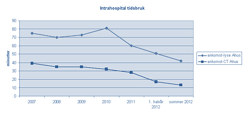 3.2.5. Oslo Universitetssykehus Ullevål Ullevål har hatt god erfaring med innføring av trombolysesykepleier i 2009.