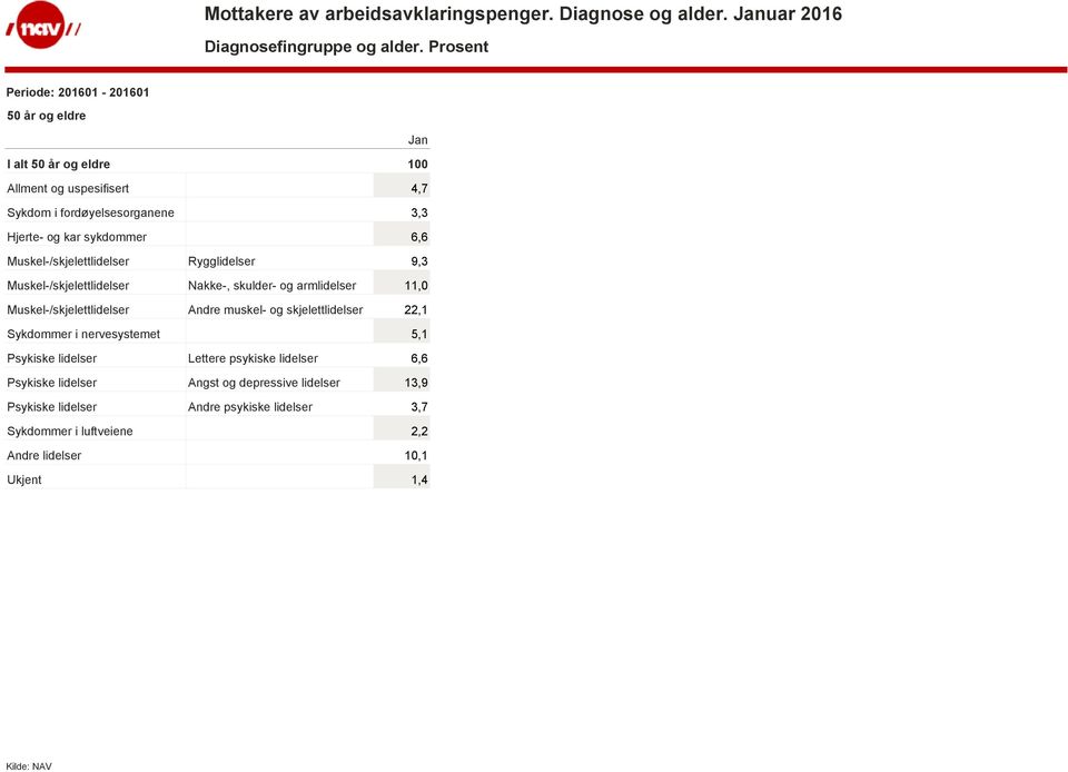 Muskel-/skjelettlidelser Rygglidelser 9,3 Muskel-/skjelettlidelser Nakke-, skulder- og armlidelser 11,0 Muskel-/skjelettlidelser Andre