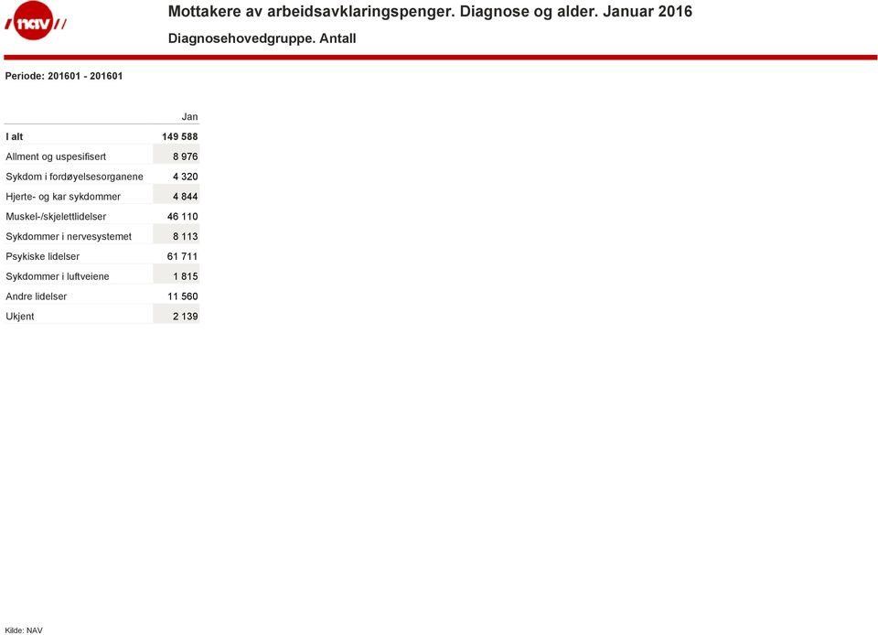 fordøyelsesorganene 4 320 Hjerte- og kar sykdommer 4 844