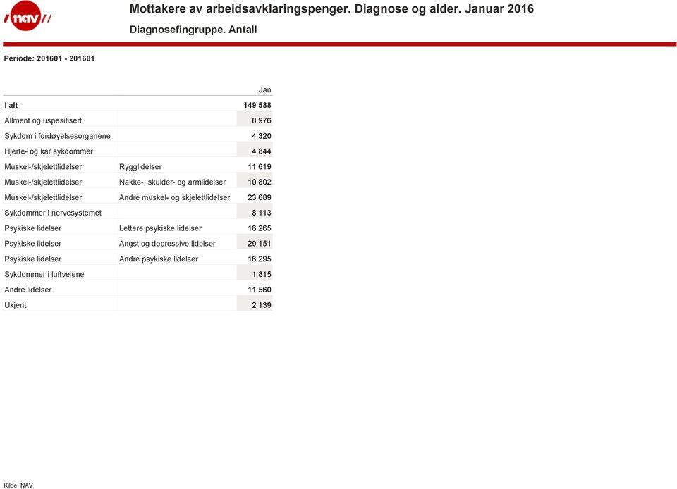 Muskel-/skjelettlidelser Rygglidelser 11 619 Muskel-/skjelettlidelser Nakke-, skulder- og armlidelser 10 802 Muskel-/skjelettlidelser Andre