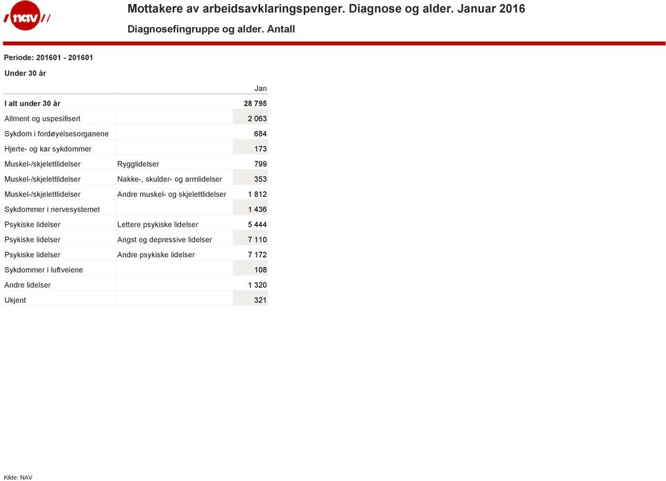 Muskel-/skjelettlidelser Rygglidelser 799 Muskel-/skjelettlidelser Nakke-, skulder- og armlidelser 353 Muskel-/skjelettlidelser Andre muskel-