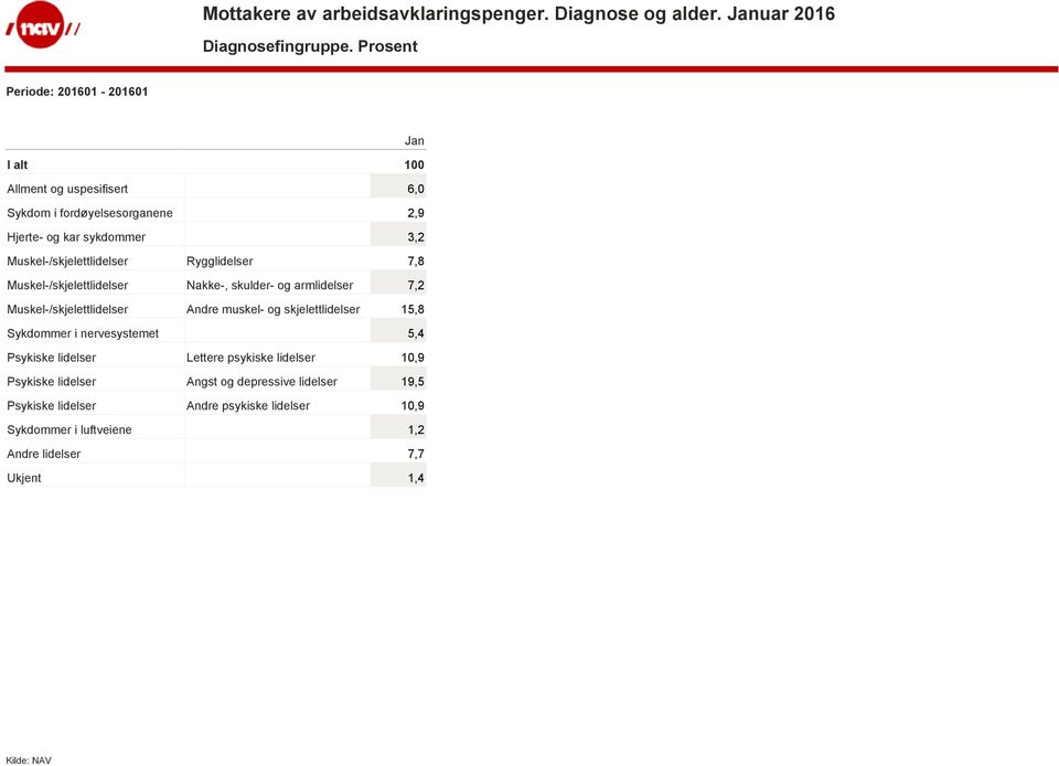 Muskel-/skjelettlidelser Rygglidelser 7,8 Muskel-/skjelettlidelser Nakke-, skulder- og armlidelser 7,2 Muskel-/skjelettlidelser