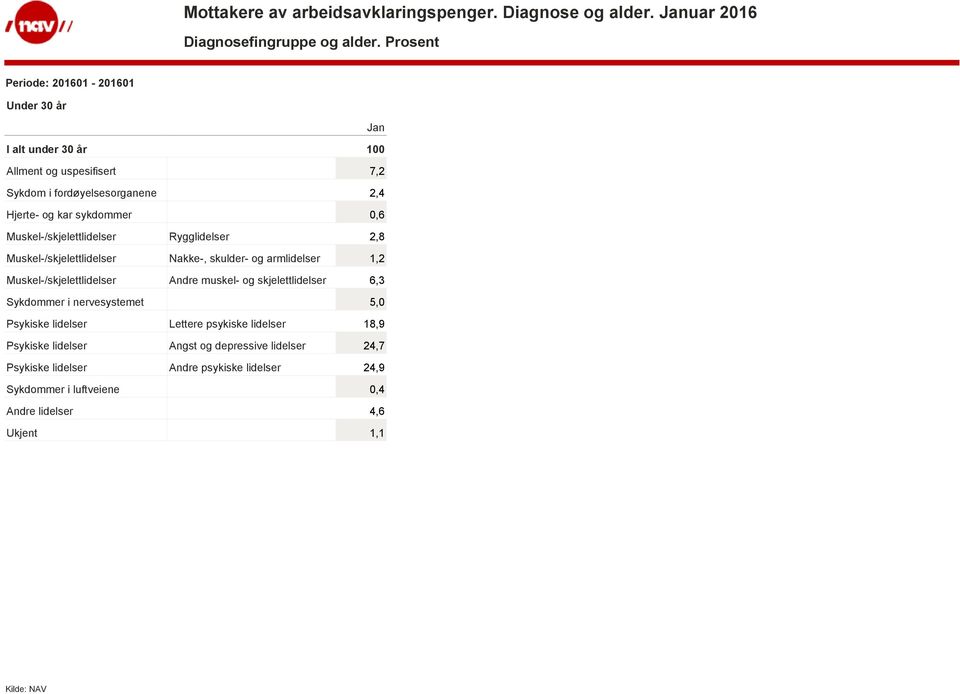 Muskel-/skjelettlidelser Rygglidelser 2,8 Muskel-/skjelettlidelser Nakke-, skulder- og armlidelser 1,2 Muskel-/skjelettlidelser Andre