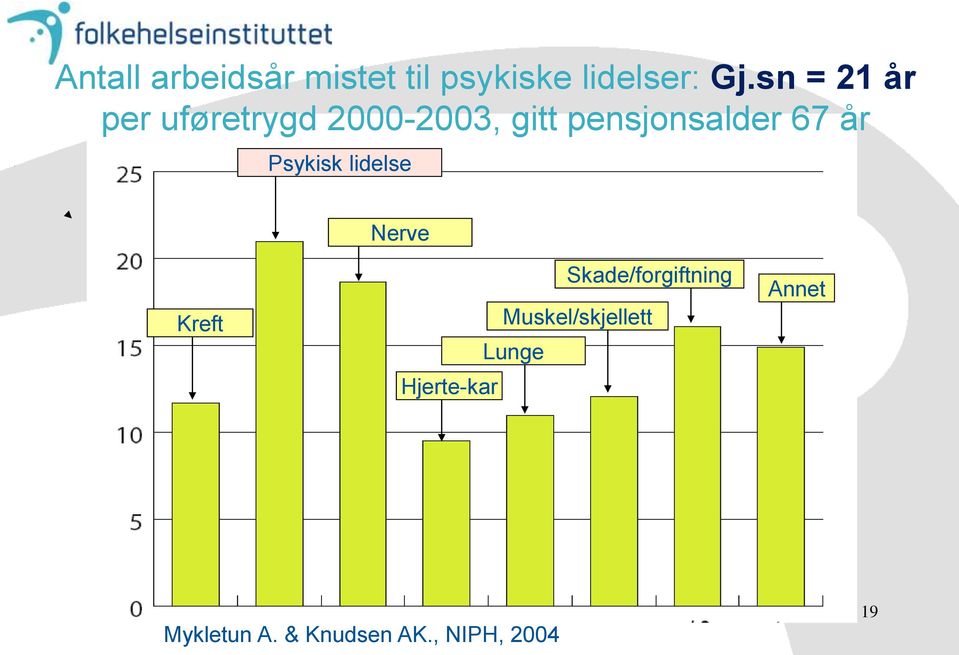 år Psykisk lidelse Nerve Kreft Skade/forgiftning