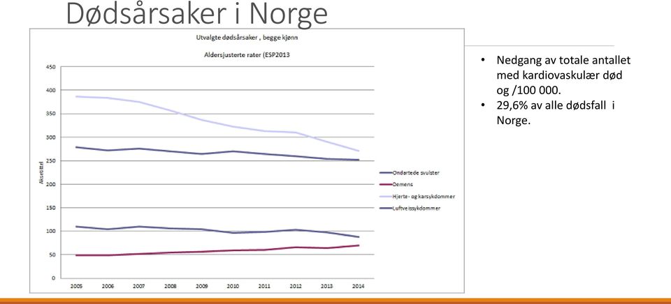 kardiovaskulær død og /100