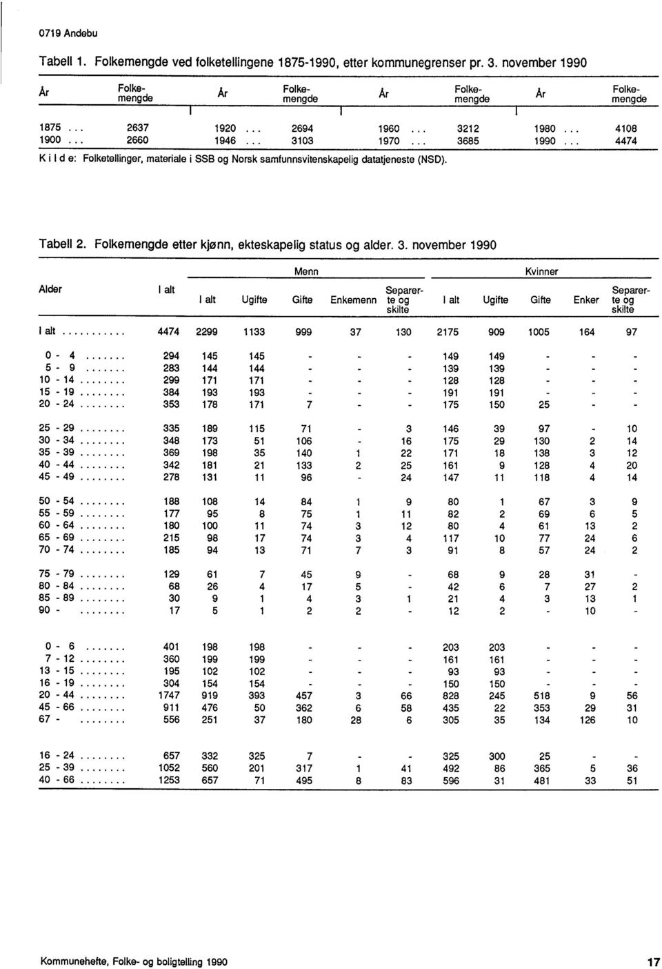 . Folkemengde Ar Folkemengde Folkemengde Folkemengde 4108 4474 Kild e: Folketellinger, materiale i SSB og Norsk samfunnsvitenskapelig datatjeneste (NSD). Tabell 2.