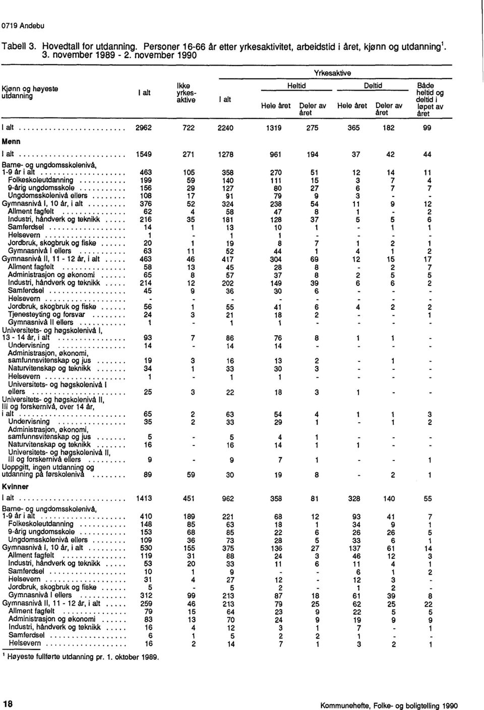 . åretåret året I alt 2962 722 2240 1319 275 365 182 99 Menn I alt 1549 271 1278 961 194 37 42 44 Barne- og ungdomsskolenivå, 1-9 år i att 463 105 358 270 51 12 14 11 Folkeskoleutdanning 199 59 140