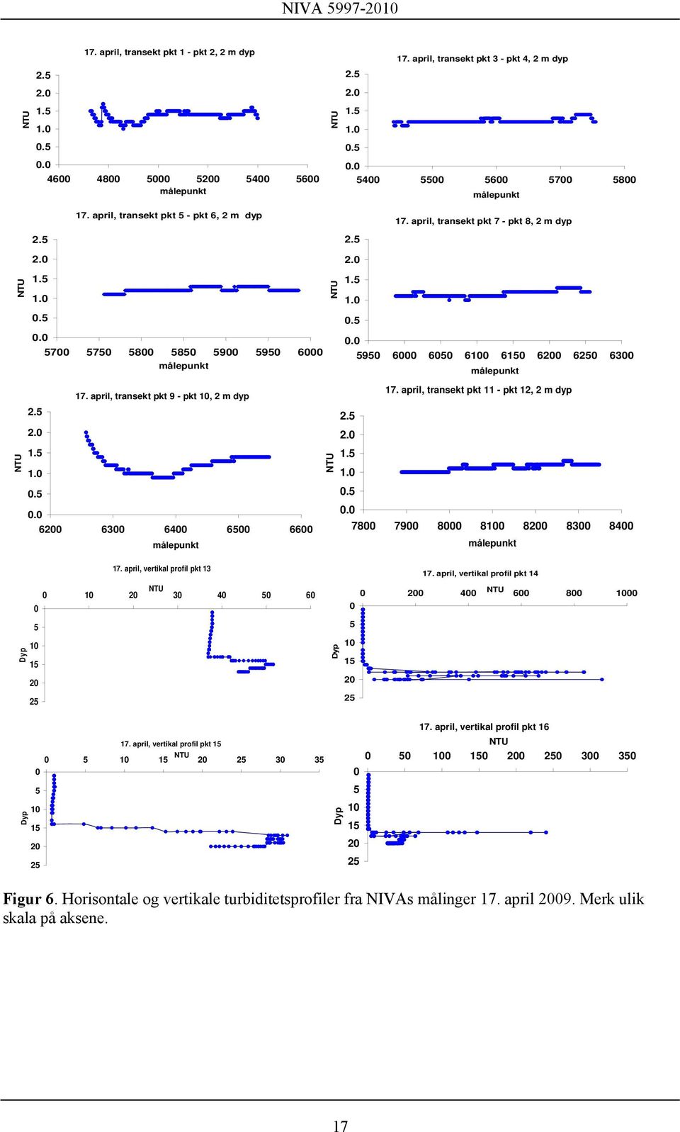 april, transekt pkt 7 - pkt 8, 2 m dyp 2.5 2.0 1.5 1.0 0.5 0.0 5950 6000 6050 6100 6150 6200 6250 6300 målepunkt NTU 17. april, transekt pkt 9 - pkt 10, 2 m dyp 2.5 2.0 1.5 1.0 0.5 0.0 6200 6300 6400 6500 6600 målepunkt NTU 17.