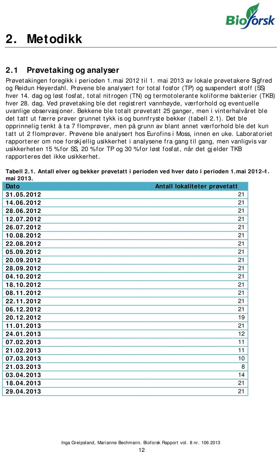 Bekkene ble totalt prøvetatt 25 ganger, men i vinterhalvåret ble det tatt ut færre prøver grunnet tykk is og bunnfryste bekker (tabell 2.1).