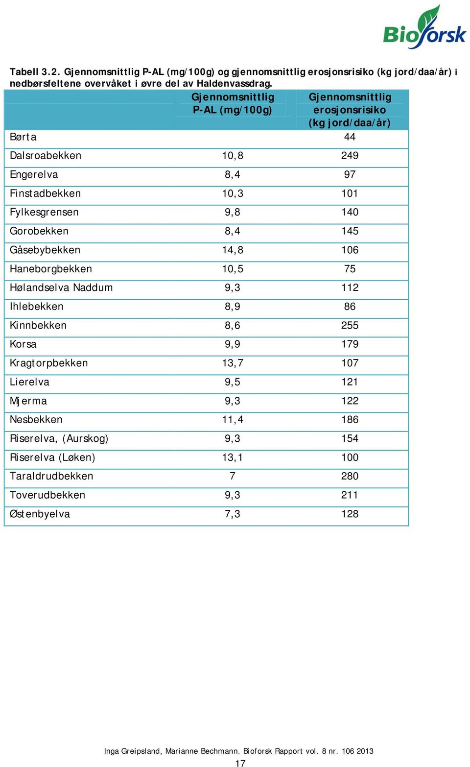 9,8 140 Gorobekken 8,4 145 Gåsebybekken 14,8 106 Haneborgbekken 10,5 75 Hølandselva Naddum 9,3 112 Ihlebekken 8,9 86 Kinnbekken 8,6 255 Korsa 9,9 179 Kragtorpbekken