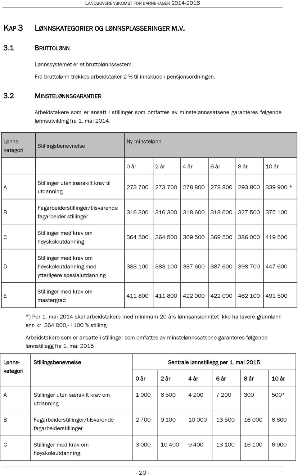 kategori Lønnskategori Stillingsbenevnelse Ny minstelønn 0 år 2 år 4 år 6 år 8 år 10 år A Stillinger uten særskilt krav til utdanning 273 700 273 700 278 800 278 800 293 800 339 900 * B