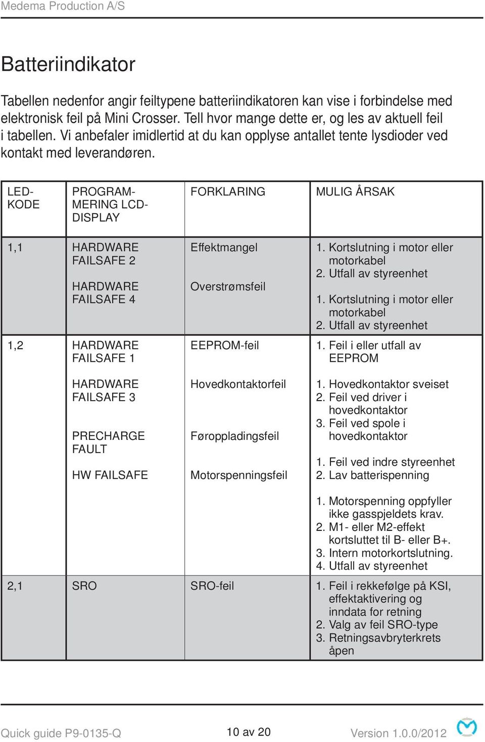 LED- KODE PROGRAM- MERING LCD- DISPLAY FORKLARING MULIG ÅRSAK 1,1 HARDWARE FAILSAFE 2 HARDWARE FAILSAFE 4 1,2 HARDWARE FAILSAFE 1 HARDWARE FAILSAFE 3 PRECHARGE FAULT HW FAILSAFE Effektmangel