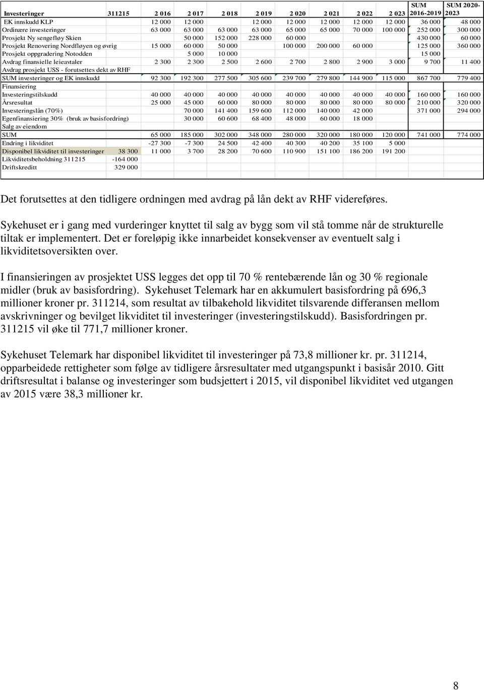 50 000 100 000 200 000 60 000 125 000 360 000 Prosjekt oppgradering Notodden 5 000 10 000 15 000 Avdrag finansielle leieavtaler 2 300 2 300 2 500 2 600 2 700 2 800 2 900 3 000 9 700 11 400 Avdrag