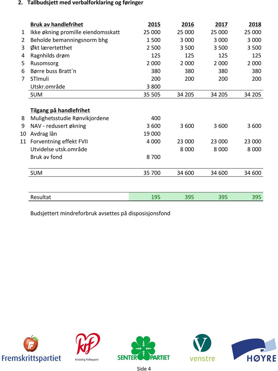 område 3 800 SUM 35 505 34 205 34 205 34 205 Tilgang på handlefrihet 8 Mulighetsstudie Rønvikjordene 400 9 NAV - redusert økning 3 600 3 600 3 600 3 600 10 Avdrag lån 19 000 11 Forventning effekt