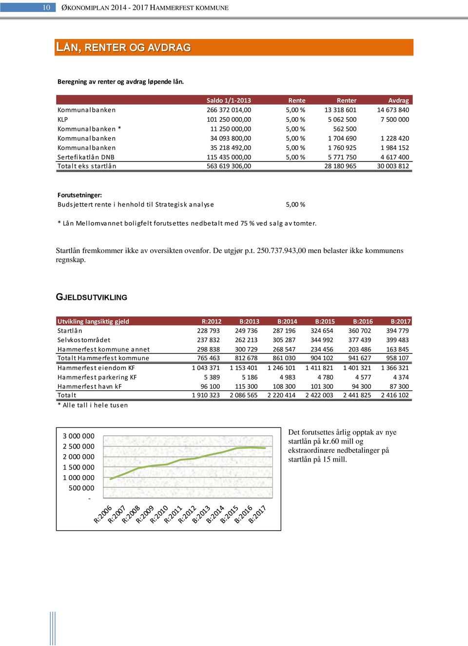 Kommunalbanken 34 093 800,00 5,00 % 1 704 690 1 228 420 Kommunalbanken 35 218 492,00 5,00 % 1 760 925 1 984 152 Sertefikatlån DNB 115 435 000,00 5,00 % 5 771 750 4 617 400 Totalt eks startlån 563 619