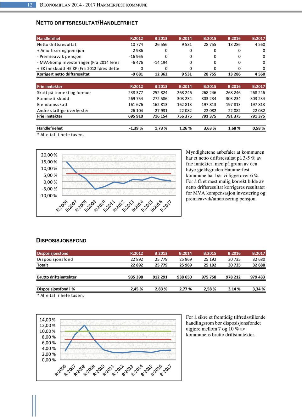 2012 føres dette i investeringsregnskapet) 0 0 0 0 0 0 Korrigert netto driftsresultat -9 681 12 362 9 531 28 755 13 286 4 560 Frie inntekter R:2012 B:2013 B:2014 B:2015 B:2016 B:2017 Skatt på inntekt