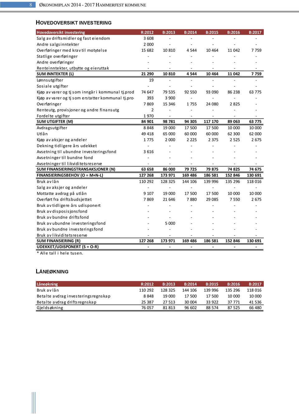 eieruttak - - - - - - SUM INNTEKTER (L) 21 290 10 810 4 544 10 464 11 042 7 759 Lønnsutgifter 19 - - - - - Sosiale utgifter - - - - - - Kjøp av varer og tj som inngår i kommunal tj.prod.