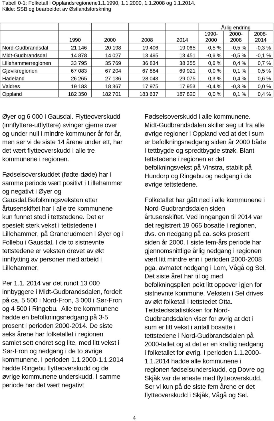 878 14 027 13 495 13 451-0,6 % -0,5 % -0,1 % Lillehammerregionen 33 795 35 769 36 834 38 355 0,6 % 0,4 % 0,7 % Gjøvikregionen 67 083 67 204 67 884 69 921 0,0 % 0,1 % 0,5 % Hadeland 26 265 27 136 28