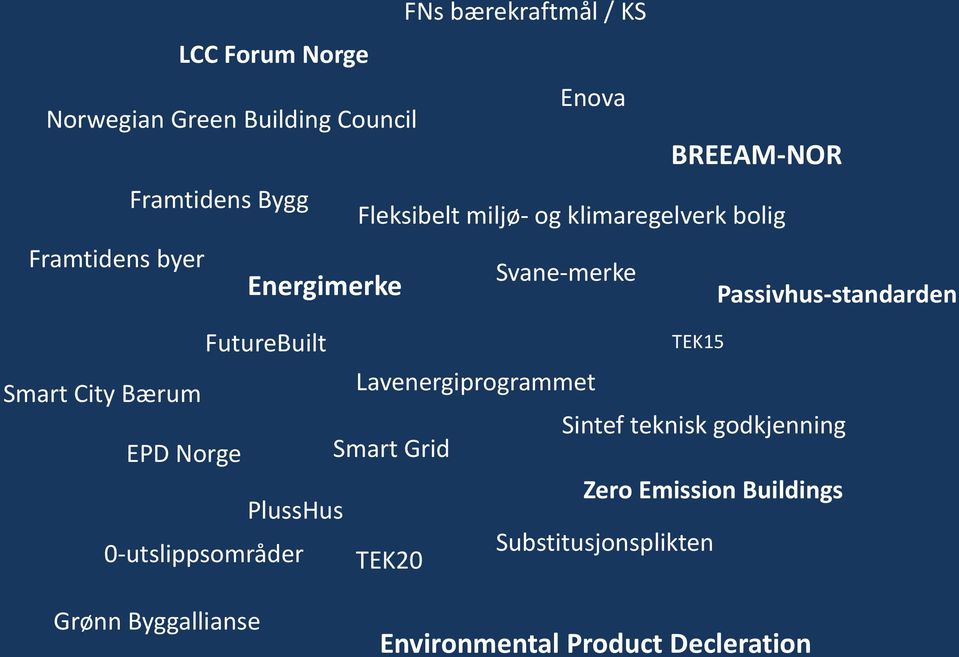 FutureBuilt TEK15 Smart City Bærum Lavenergiprogrammet Sintef teknisk godkjenning EPD Norge Smart Grid