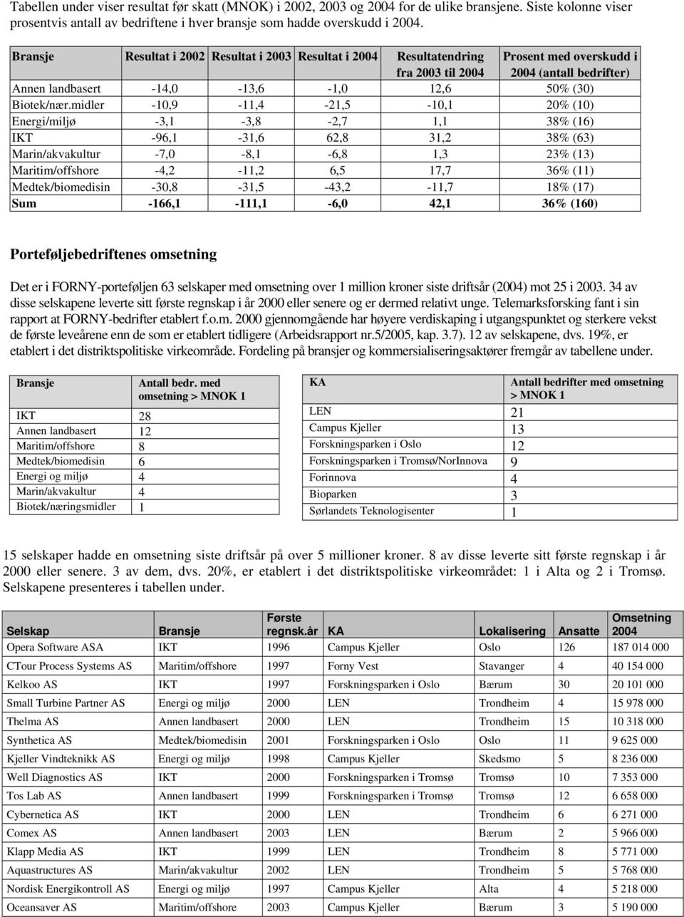 midler -1,9-11,4-21,5-1,1 2% (1) Energi/miljø -3,1-3,8-2,7 1,1 38% (16) IKT -96,1-31,6 62,8 31,2 38% (63) Marin/akvakultur -7, -8,1-6,8 1,3 23% (13) Maritim/offshore -4,2-11,2 6,5 17,7 36% (11)