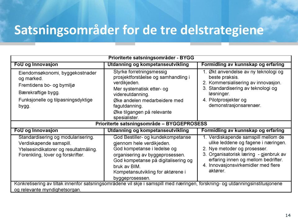 Mer systematisk etter- og videreutdanning. Øke andelen medarbeidere med fagutdanning. Øke tilgangen på relevante spesialister. 1. Økt anvendelse av ny teknologi og beste praksis. 2.