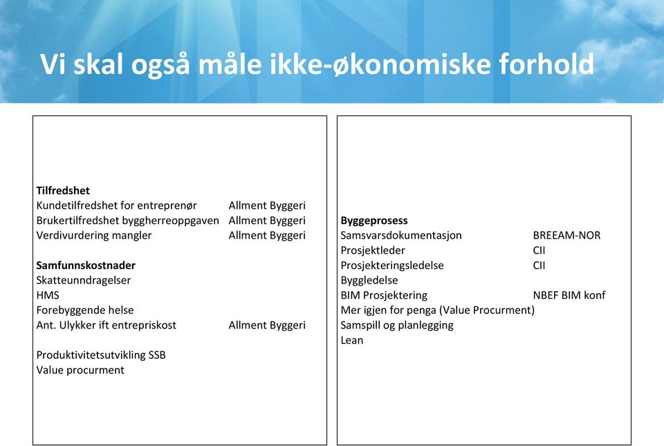 -Ulykker-ift-entrepriskost Produktivitetsutvikling-SSB Value-procurment Allment-Byggeri Allment-Byggeri Allment-Byggeri Allment-Byggeri