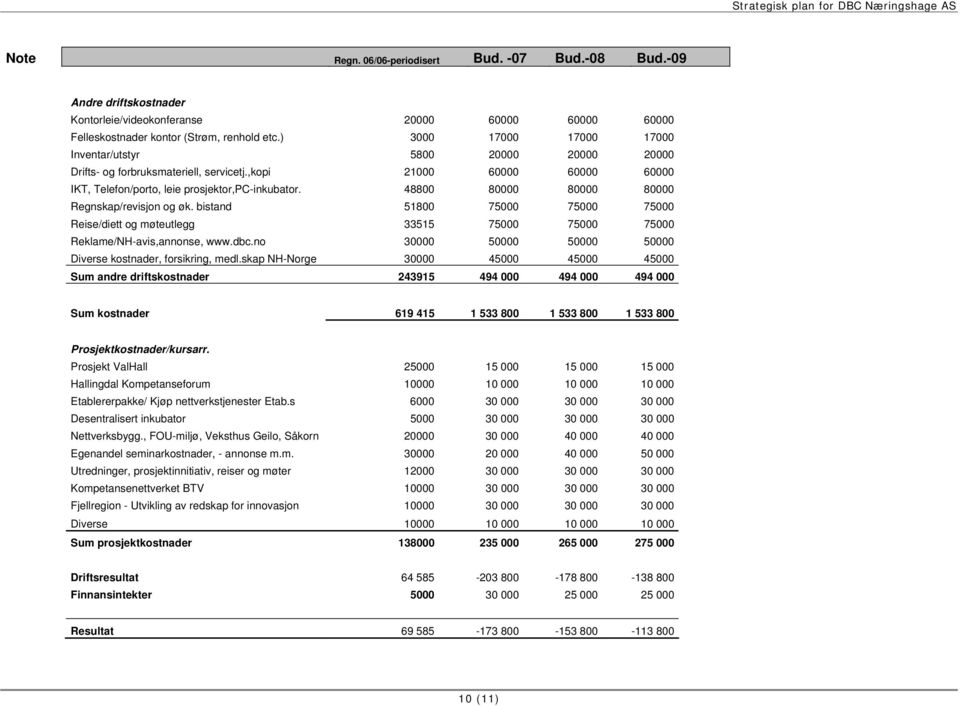 48800 80000 80000 80000 Regnskap/revisjon og øk. bistand 51800 75000 75000 75000 Reise/diett og møteutlegg 33515 75000 75000 75000 Reklame/NH-avis,annonse, www.dbc.