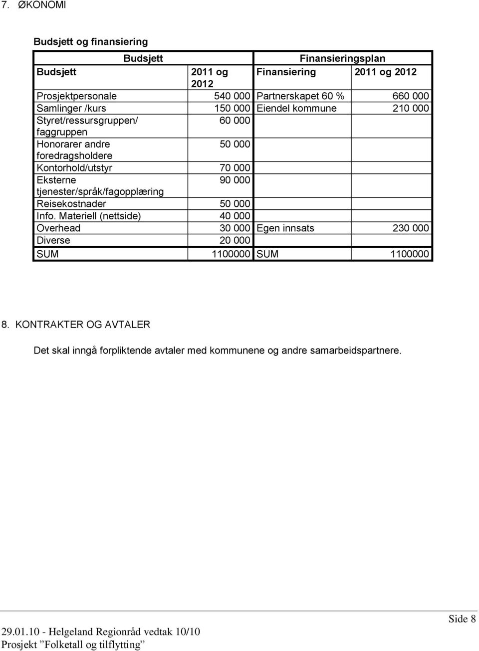 foredragsholdere Kontorhold/utstyr 70 000 Eksterne 90 000 tjenester/språk/fagopplæring Reisekostnader 50 000 Info.