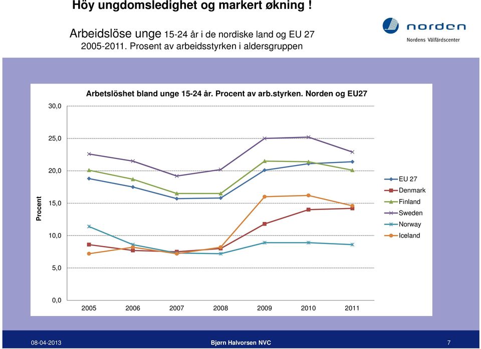 Prosent av arbeidsstyrken i aldersgruppen 30,0 Arbetslöshet bland unge 15-24 år.