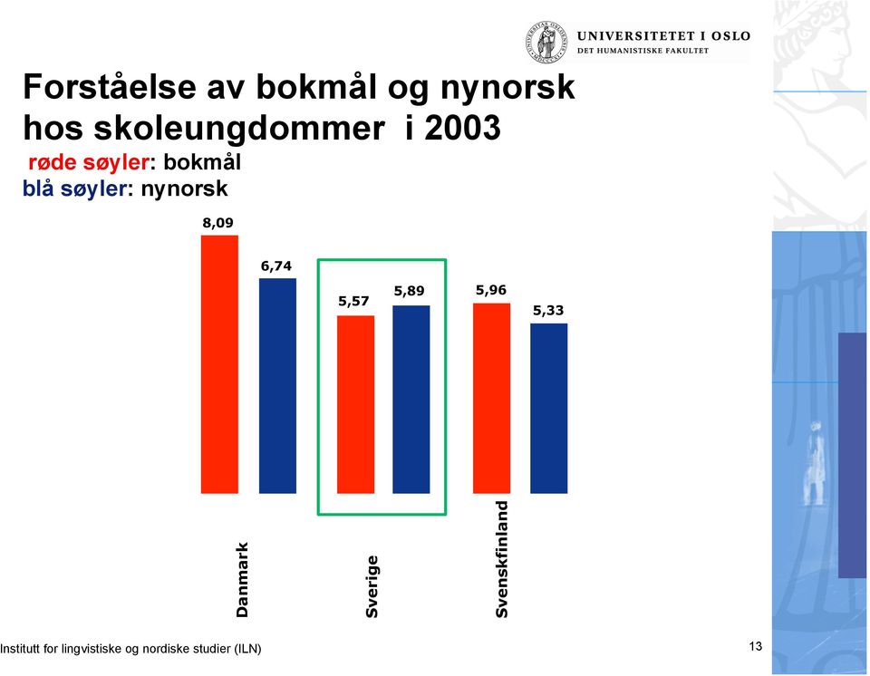 6,74 5,57 5,89 5,96 5,33 Danmark Sverige