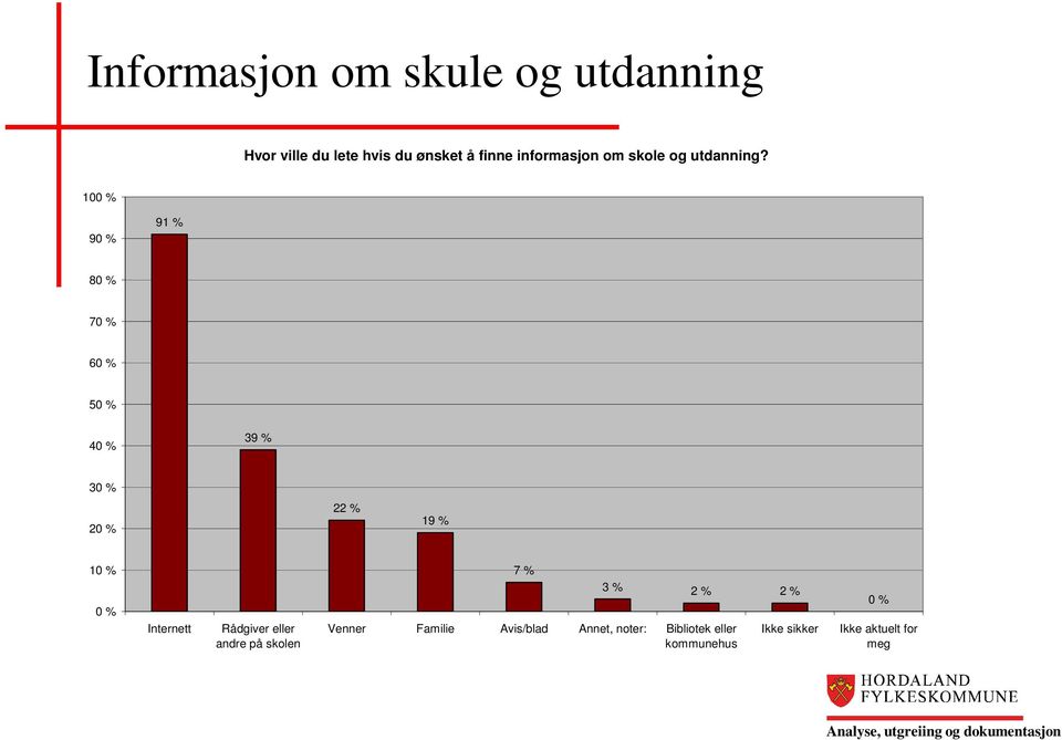 10 9 91 % 8 7 6 5 4 39 % 3 2 22 % 19 % 7 % Internett Rådgiver eller andre på