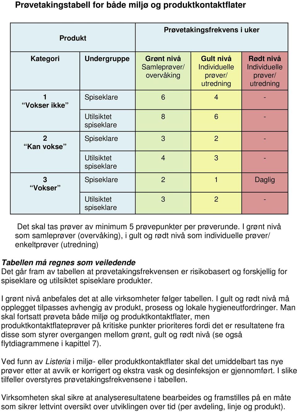 spiseklare 3 2 - Det skal tas prøver av minimum 5 prøvepunkter per prøverunde.