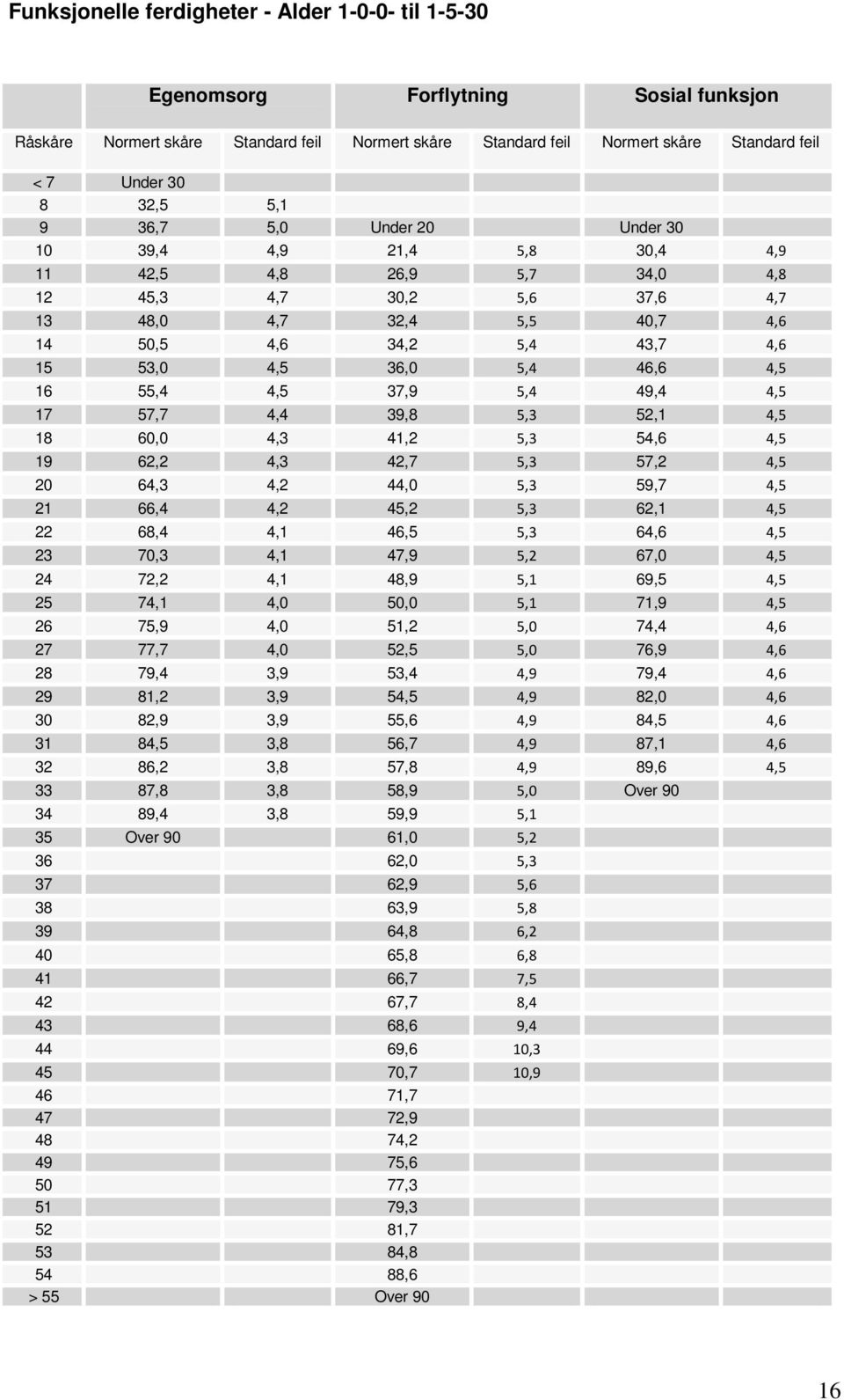 36,0 5,4 46,6 4,5 16 55,4 4,5 37,9 5,4 49,4 4,5 17 57,7 4,4 39,8 5,3 52,1 4,5 18 60,0 4,3 41,2 5,3 54,6 4,5 19 62,2 4,3 42,7 5,3 57,2 4,5 20 64,3 4,2 44,0 5,3 59,7 4,5 21 66,4 4,2 45,2 5,3 62,1 4,5