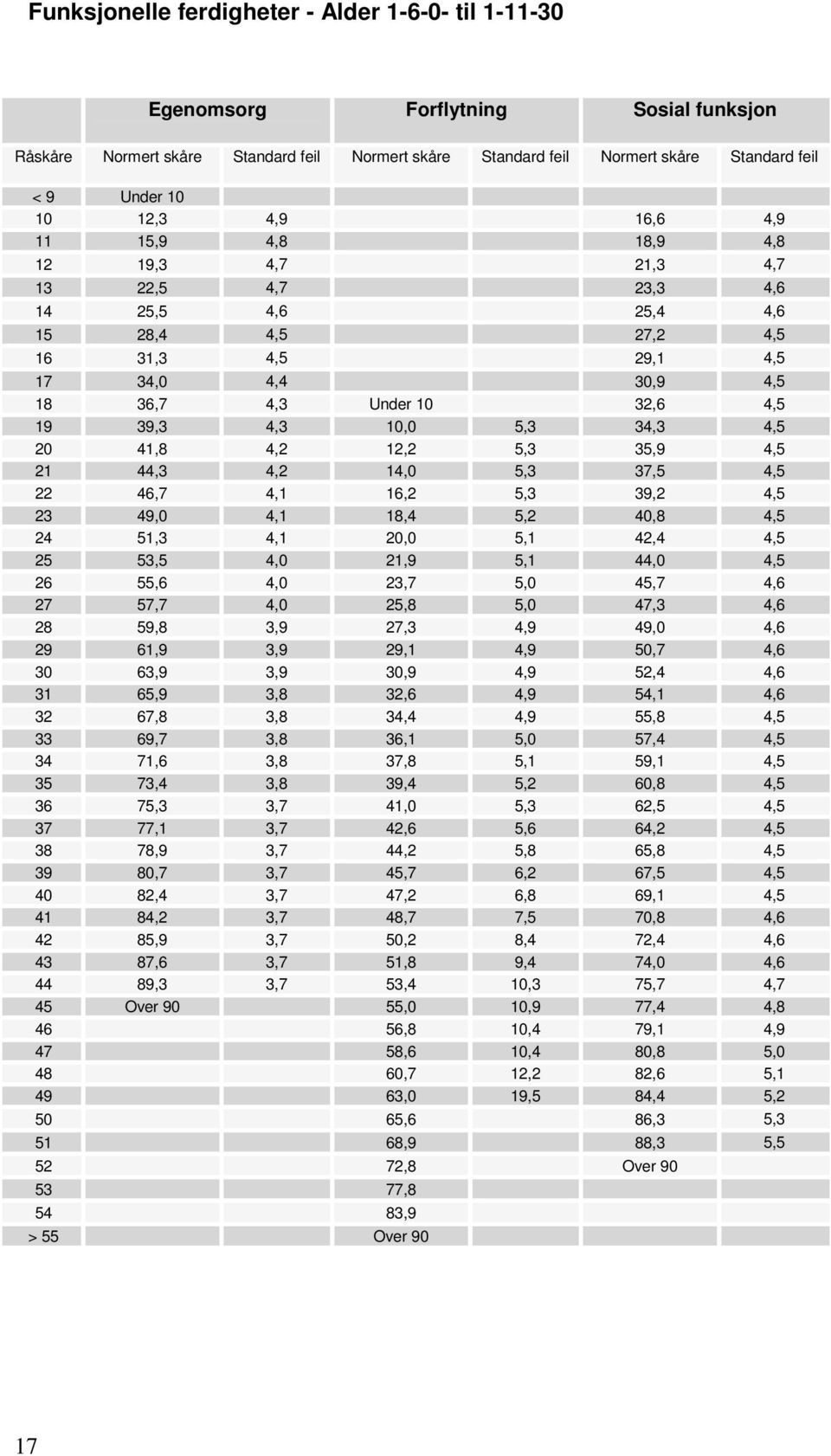 39,3 4,3 10,0 5,3 34,3 4,5 20 41,8 4,2 12,2 5,3 35,9 4,5 21 44,3 4,2 14,0 5,3 37,5 4,5 22 46,7 4,1 16,2 5,3 39,2 4,5 23 49,0 4,1 18,4 5,2 40,8 4,5 24 51,3 4,1 20,0 5,1 42,4 4,5 25 53,5 4,0 21,9 5,1