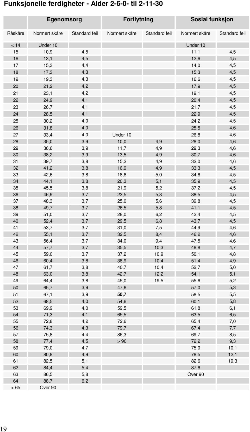 24 28,5 4,1 22,9 4,5 25 30,2 4,0 24,2 4,5 26 31,8 4,0 25,5 4,6 27 33,4 4,0 Under 10 26,8 4,6 28 35,0 3,9 10,0 4,9 28,0 4,6 29 36,6 3,9 11,7 4,9 29,3 4,6 30 38,2 3,9 13,5 4,9 30,7 4,6 31 39,7 3,8 15,2