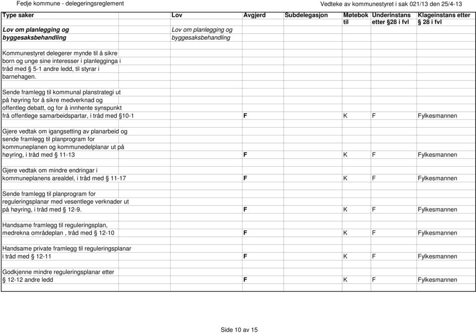 Sende framlegg til kommunal planstrategi ut på høyring for å sikre medverknad og offentleg debatt, og for å innhente synspunkt frå offentlege samarbeidspartar, i tråd med 10-1 F F Fylkesmannen Gjere