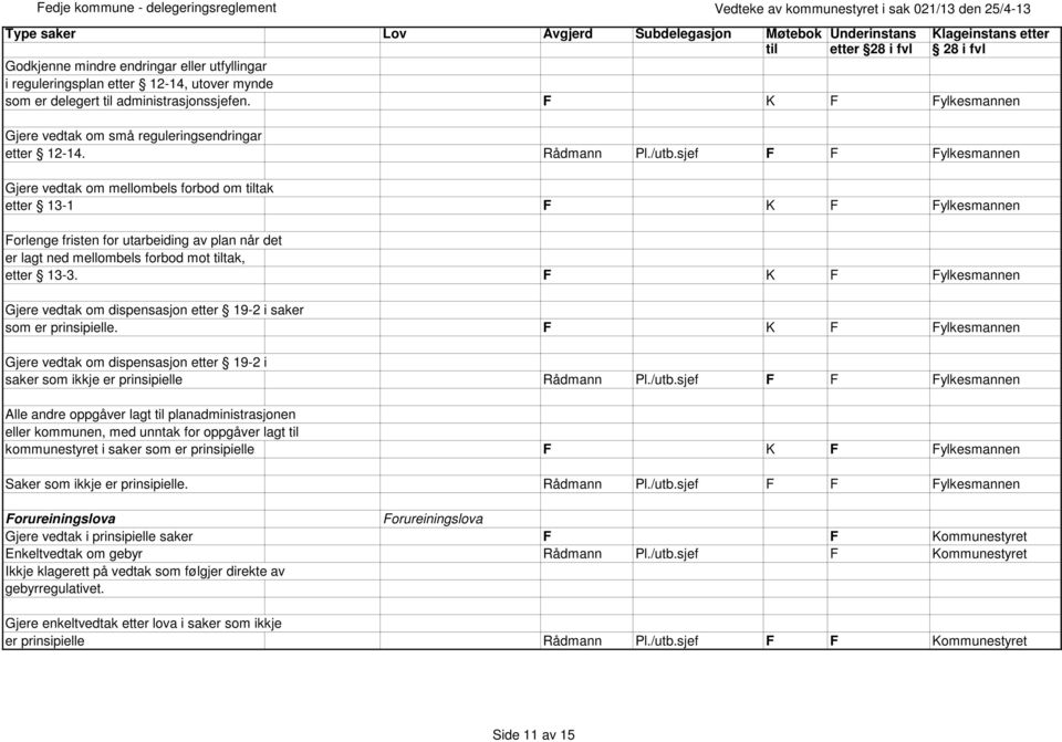 sjef F F Fylkesmannen Gjere vedtak om mellombels forbod om tiltak etter 13-1 F F Fylkesmannen Forlenge fristen for utarbeiding av plan når det er lagt ned mellombels forbod mot tiltak, etter 13-3.