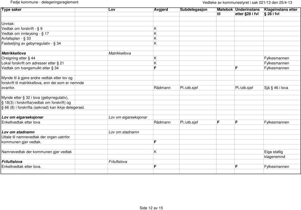 til matrikkellova, enn dei som er nemnde ovanfor. Rådmann Pl./utb.