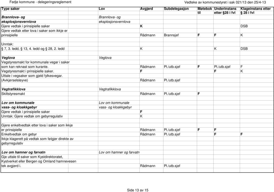 ledd DSB Veglova Veglova Vegstyresmakt for kommunale vegar i saker som kan reknast som kurante. Rådmann Pl./utb.sjef F Pl./utb.sjef F Vegstyresmakt i prinsipielle saker.