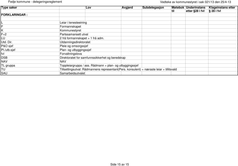 Utdanningsdirektoratet Pleie og omsorgssjef Plan- og utbyggingssjef Forvaltningslova Direktoratet for samfunnssikkerhet og beredskap NAV