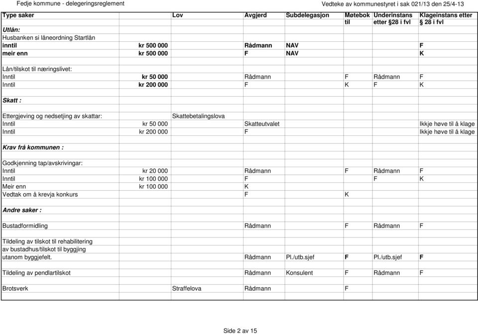 Inntil kr 200 000 F Ikkje høve til å klage rav frå kommunen : Godkjenning tap/avskrivingar: Inntil kr 20 000 Rådmann F Rådmann F Inntil kr 100 000 F F Meir enn kr 100 000 Vedtak om å krevja konkurs F