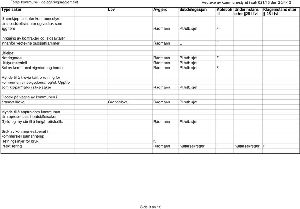 /utb.sjef F Mynde til å krevja kartforretning for kommunen sineeigedomar og/el. Opptre som kjøpar/nabo i slike saker Rådmann Pl./utb.sjef Opptre på vegne av kommunen i grannetilhøve Grannelova Rådmann Pl.