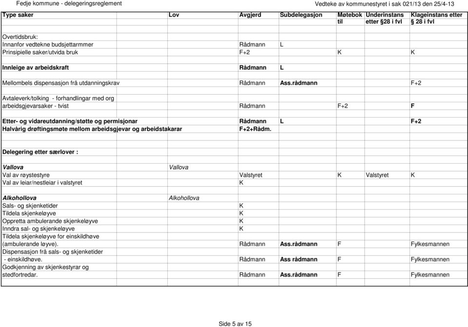 rådmann F+2 Avtaleverk/tolking - forhandlingar med org arbeidsgjevarsaker - tvist Rådmann F+2 F Etter- og vidareutdanning/støtte og permisjonar Rådmann L F+2 Halvårig drøftingsmøte mellom