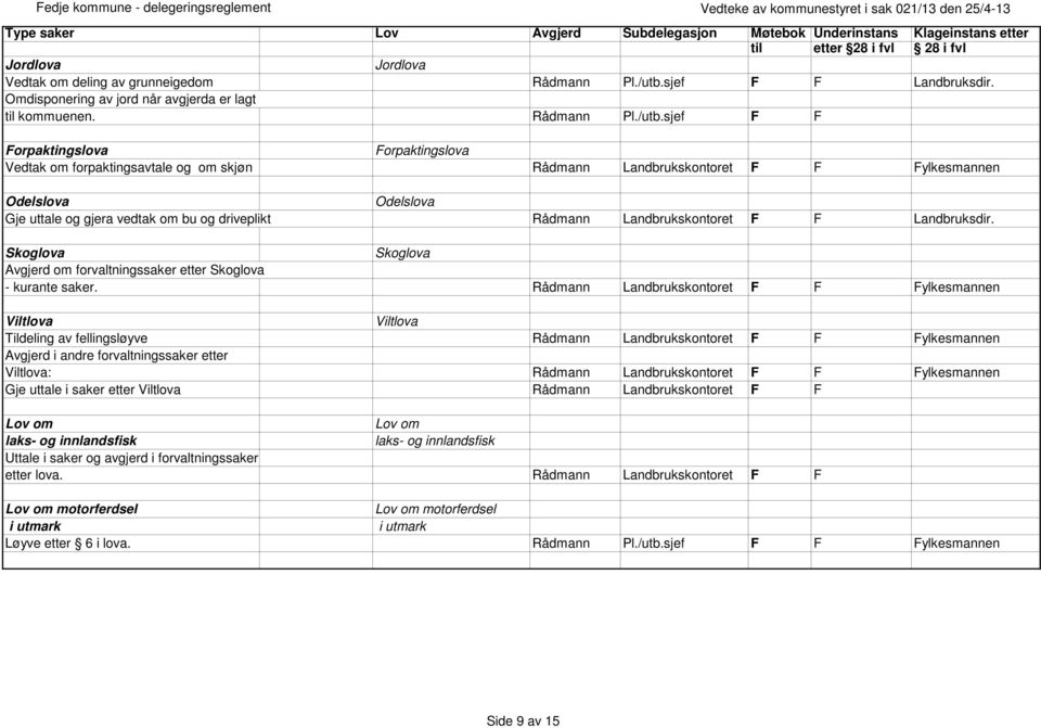 sjef F F Forpaktingslova Forpaktingslova Vedtak om forpaktingsavtale og om skjøn Rådmann Landbrukskontoret F F Fylkesmannen Odelslova Odelslova Gje uttale og gjera vedtak om bu og driveplikt Rådmann