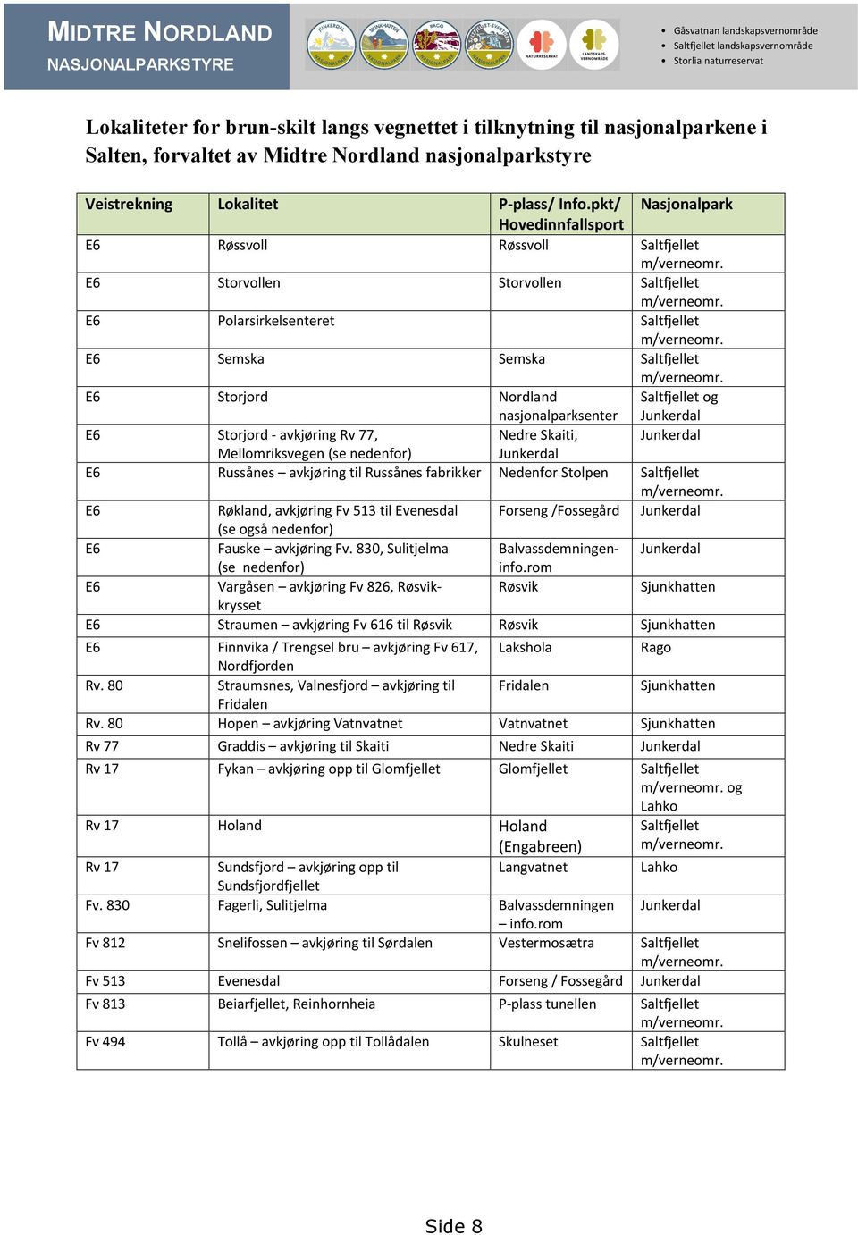 pkt/ Nasjonalpark Hovedinnfallsport E6 Røssvoll Røssvoll Saltfjellet E6 Storvollen Storvollen Saltfjellet E6 Polarsirkelsenteret Saltfjellet E6 Semska Semska Saltfjellet E6 Storjord Nordland