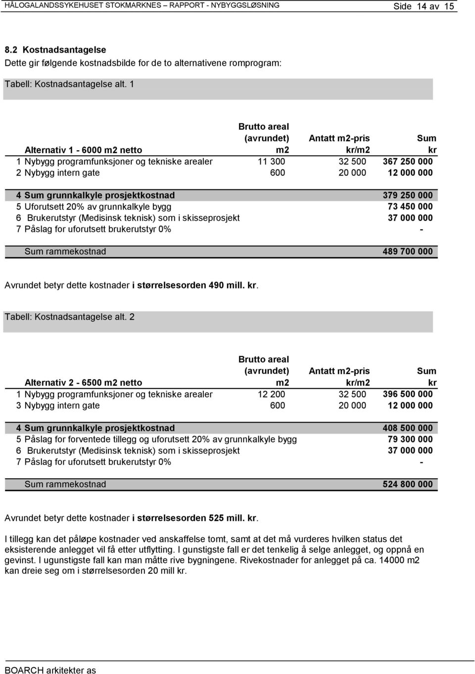 4 Sum grunnkalkyle prosjektkostnad 379 250 000 5 Uforutsett 20% av grunnkalkyle bygg 73 450 000 6 Brukerutstyr (Medisinsk teknisk) som i skisseprosjekt 37 000 000 7 Påslag for uforutsett brukerutstyr