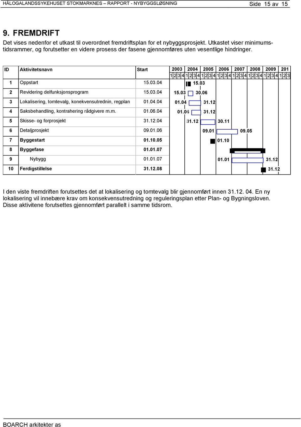 03.04 3 Lokalisering, tomtevalg, konekvensutrednin, regplan 01.04.04 4 Saksbehandling, kontrahering rådgivere m.m. 01.06.04 5 Skisse- og forprosjekt 31.12.04 6 Detaljprosjekt 09.01.06 7 Byggestart 01.