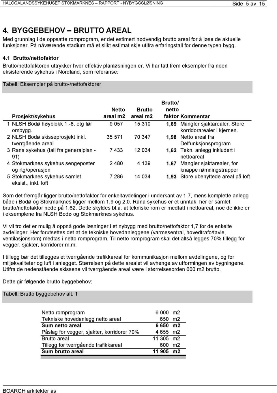 På nåværende stadium må et slikt estimat skje utifra erfaringstall for denne typen bygg. 4.1 Brutto/nettofaktor Brutto/nettofaktoren uttrykker hvor effektiv planløsningen er.