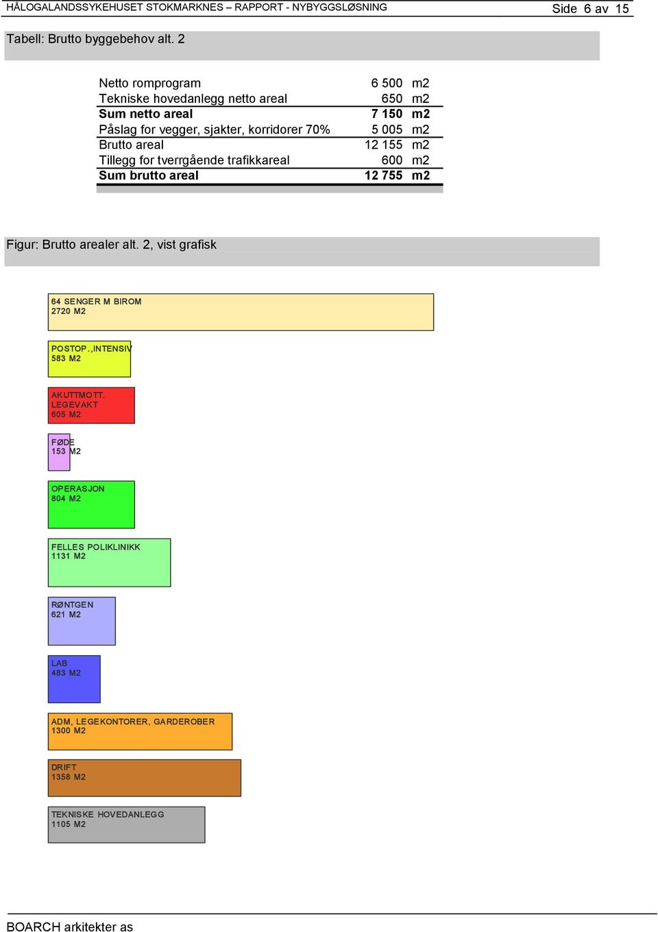 trafikkareal Sum brutto areal 6 500 m2 650 m2 7 150 m2 5 005 m2 12 155 m2 600 m2 12 755 m2 Figur: Brutto arealer alt.